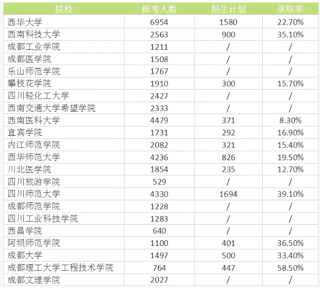 2022年四川專升本院校錄取人數(shù)及報考人數(shù)對比分析