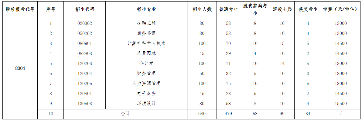 江西農(nóng)業(yè)大學南昌商學院專升本招生計劃