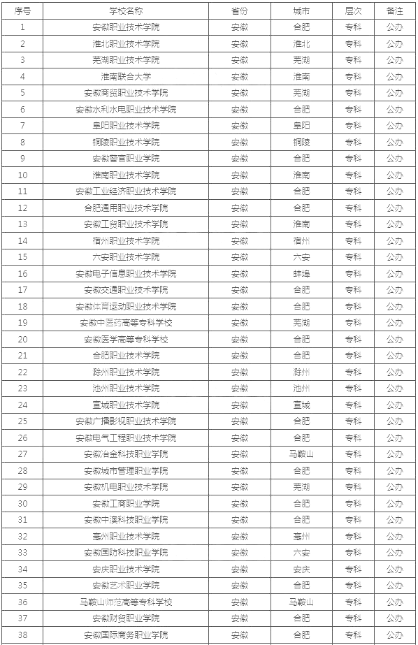 安徽公辦?？茖W(xué)校