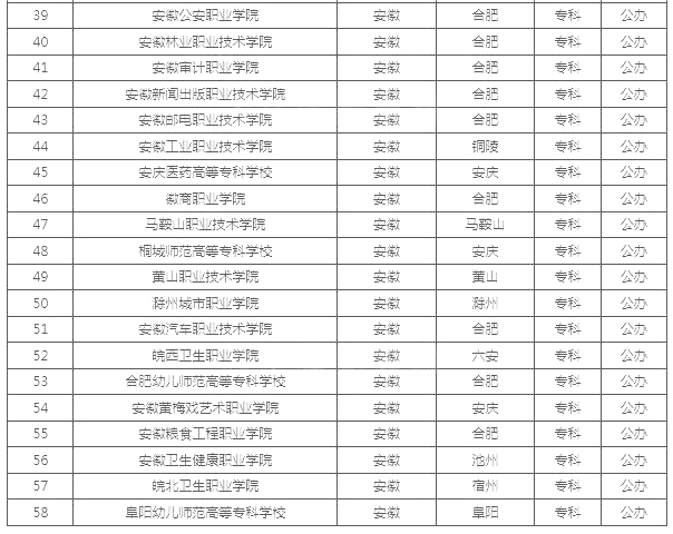 安徽公辦?？茖W(xué)校