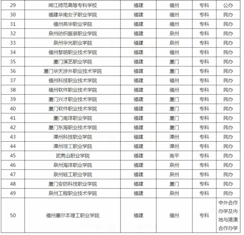 ?福建?？茖W(xué)校