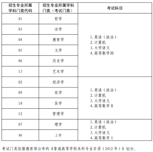 山東專(zhuān)升本考試內(nèi)容
